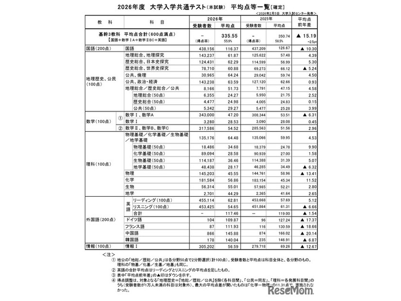 2026年度大学入学共通テスト（本試験）平均点等一覧（確定）