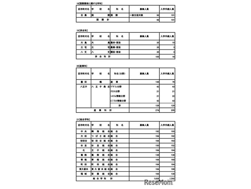 専門学科・総合学科