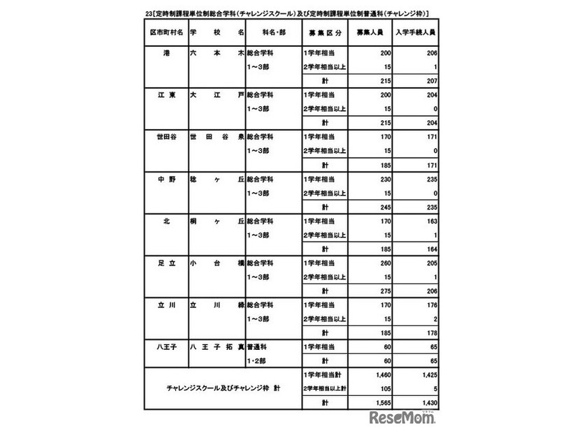 定時制課程（単位制）
