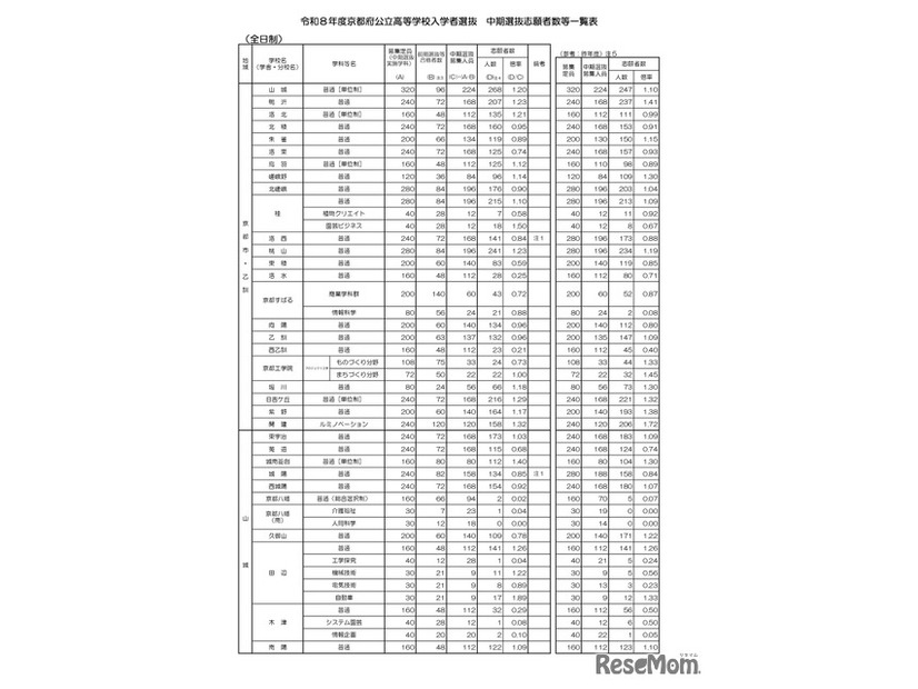 令和8年度京都府公立高等学校入学者選抜　中期選抜志願者数等一覧表（全日制）