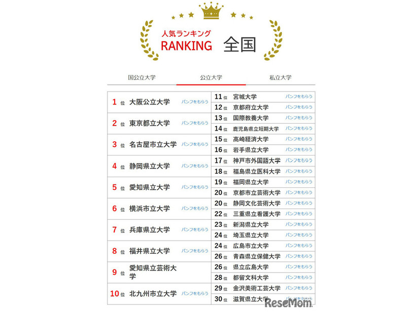 大学人気ランキング全国版（2026年2月28日集計）公立大学