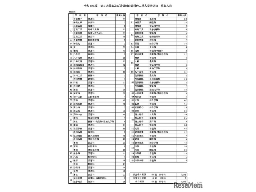 令和8年度　第2次募集および通信制の課程の二期入学者選抜　募集人員（全日制）
