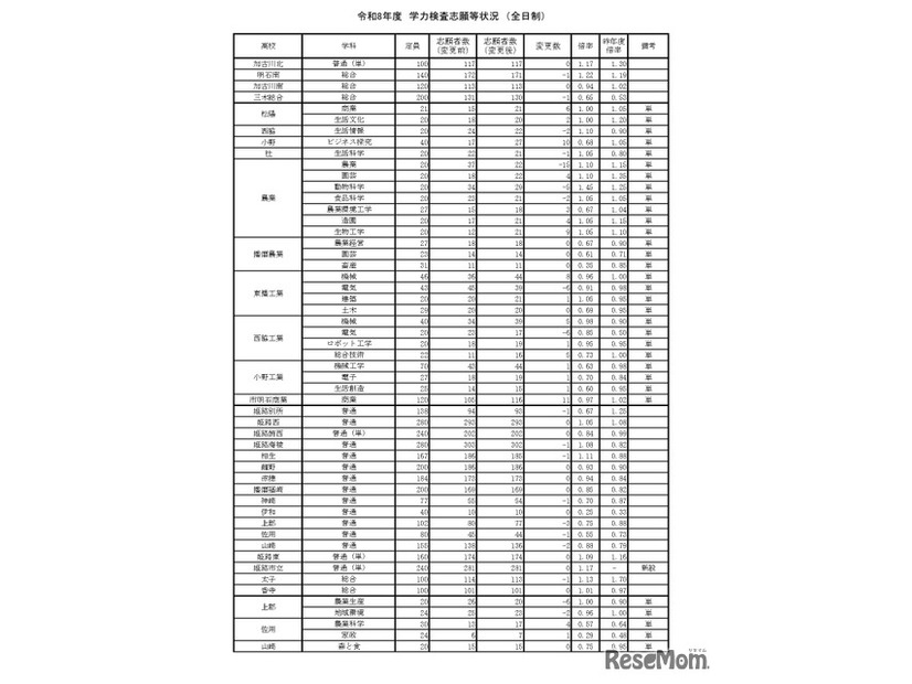 令和8年度　学力検査志願等状況　（全日制）