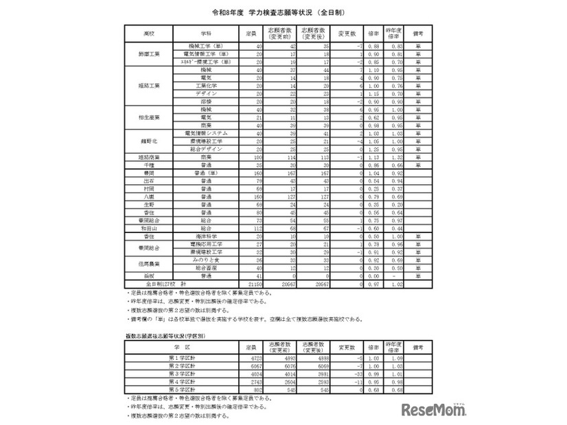 令和8年度　学力検査志願等状況　（全日制）