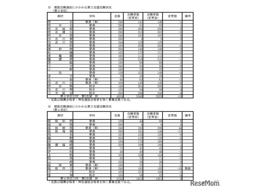 複数志願選抜にかかわる第2志望志願状況