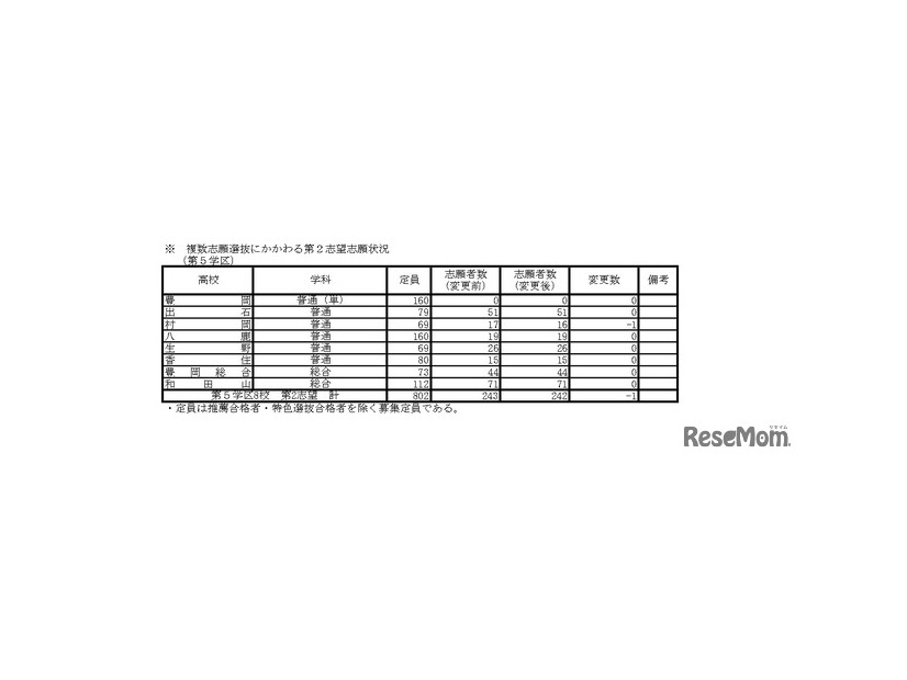 複数志願選抜にかかわる第2志望志願状況