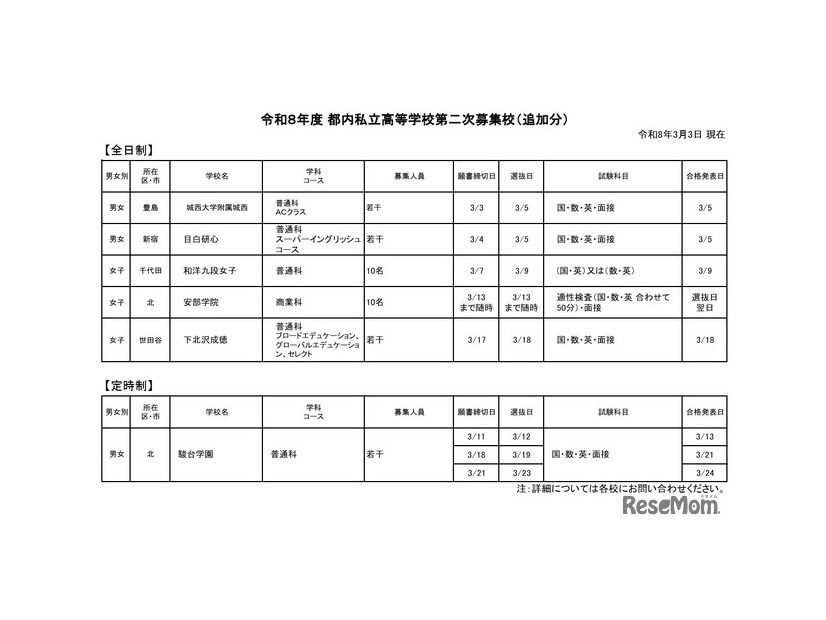 令和8年度 都内私立高等学校第二次募集校（追加分）
