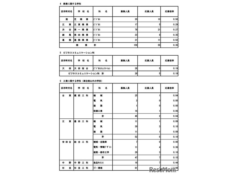 令和8年度東京都立高等学校入学者選抜応募状況（分割後期募集・全日制等第二次募集）専門学科・単位制（定時制）