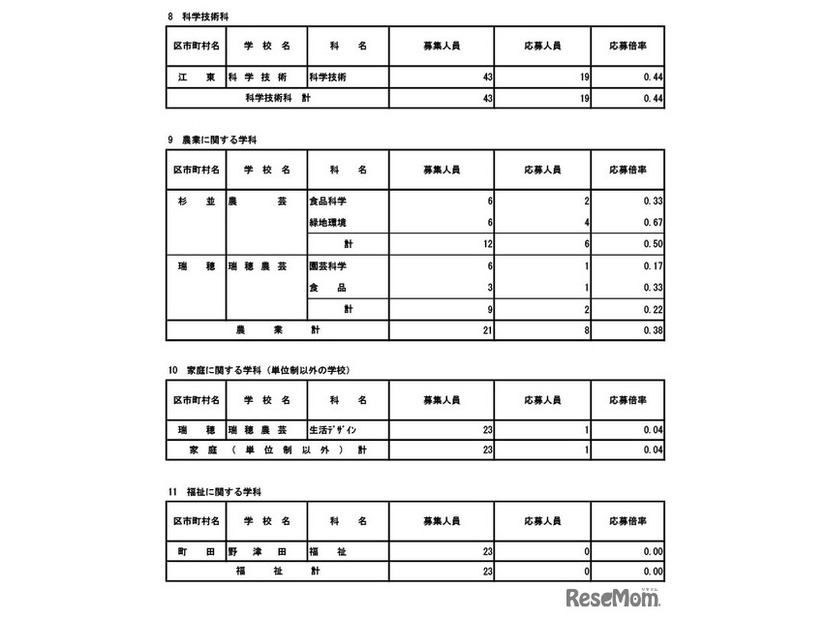 令和8年度東京都立高等学校入学者選抜応募状況（分割後期募集・全日制等第二次募集）専門学科・単位制（定時制）