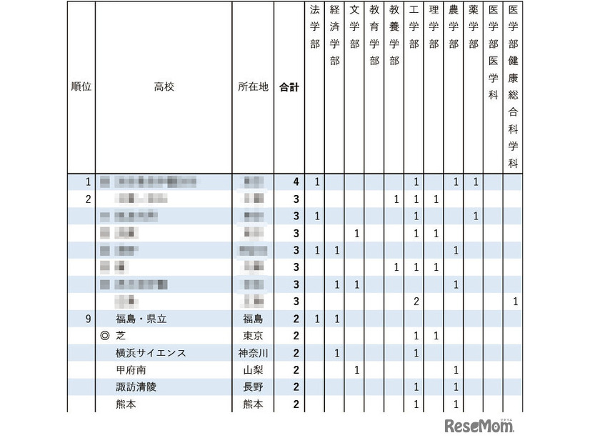 2026年 東京大学 学校推薦型選抜合格者数 高校別ランキング1位～9位