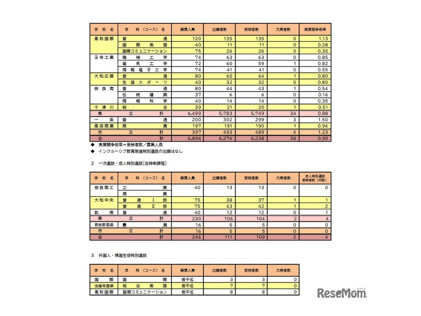 令和8年度奈良県公立高等学校入学者一次選抜等実施状況（第1希望校 総括）