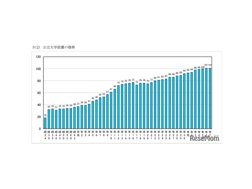 公立大学設置の推移