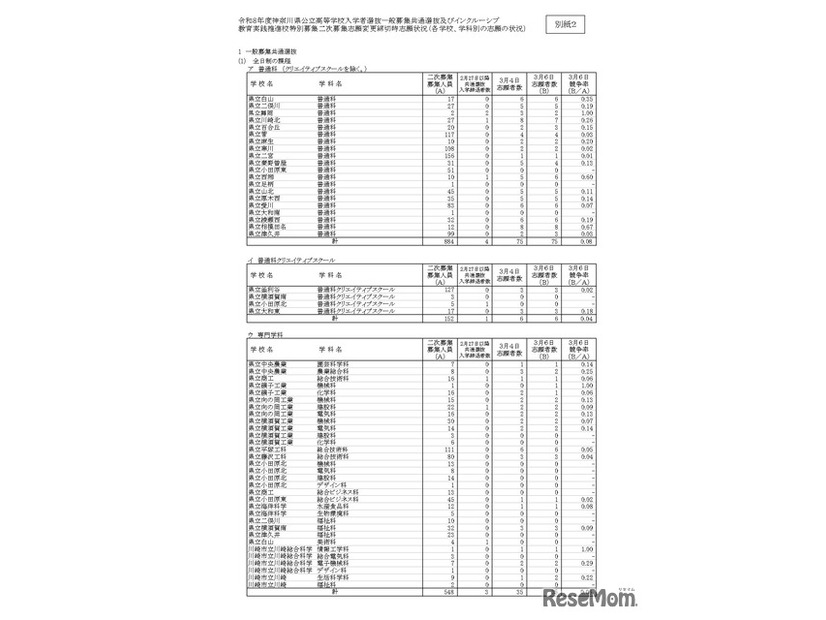 令和8年度神奈川県公立高等学校入学者選抜一般募集共通選抜など二次募集の志願状況（志願変更締切時）