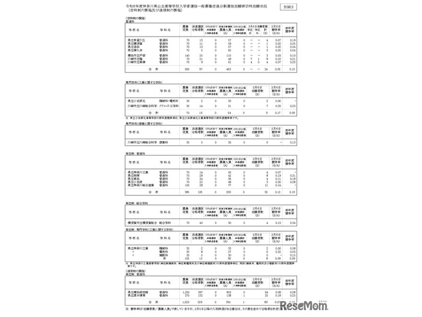 令和8年度神奈川県公立高等学校入学者選抜一般募集定通分割選抜志願締切時志願状況（定時制の課程および通信制の課程）