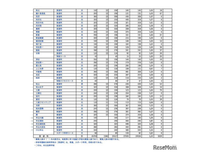 令和8年度埼玉県公立高等学校における入学許可候補者数・欠員補充人員（3月6日現在）