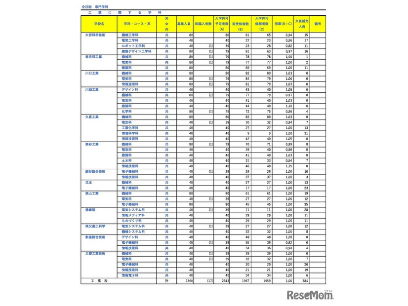 令和8年度埼玉県公立高等学校における入学許可候補者数・欠員補充人員（3月6日現在）