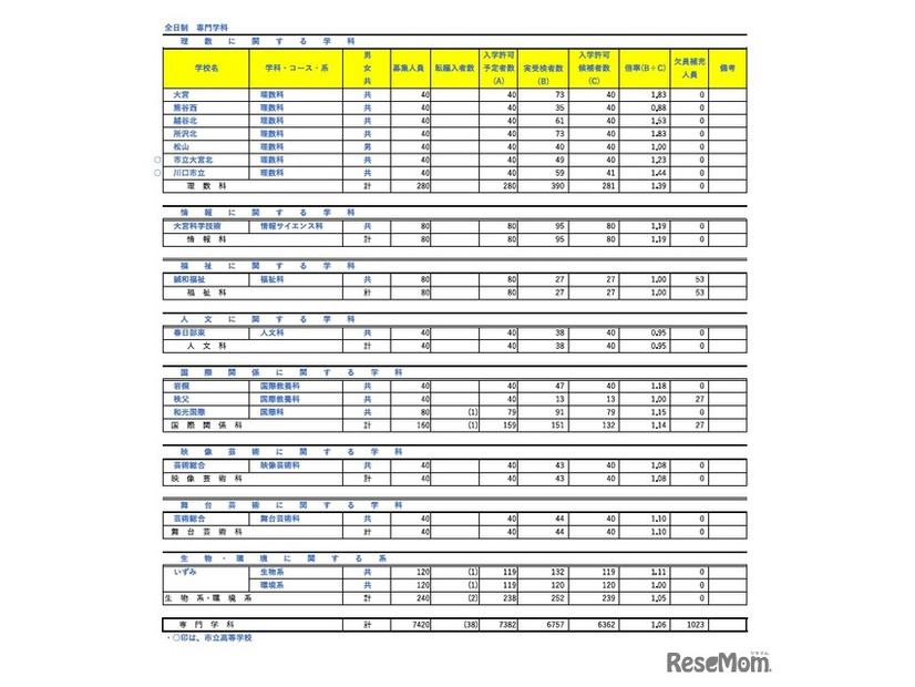 令和8年度埼玉県公立高等学校における入学許可候補者数・欠員補充人員（3月6日現在）