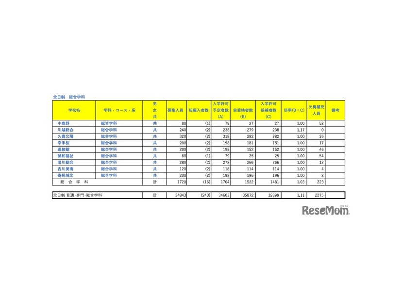 令和8年度埼玉県公立高等学校における入学許可候補者数・欠員補充人員（3月6日現在）