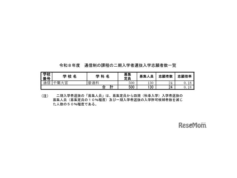 令和8年度 通信制の課程の二期入学者選抜入学志願者数一覧
