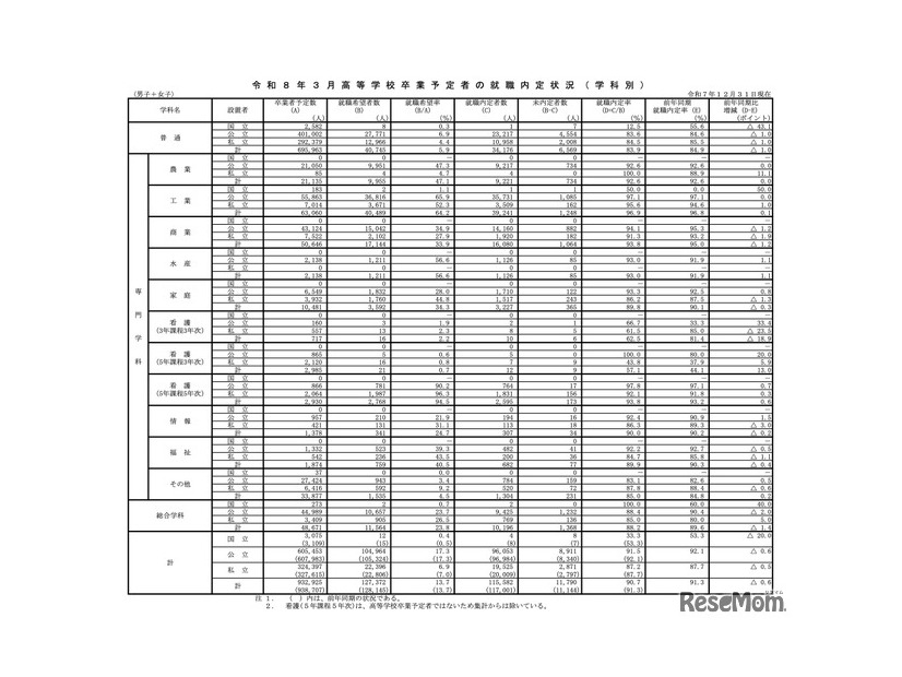令和8年3月高等学校卒業予定者の就職内定状況・学科別（令和7年12月31日現在）