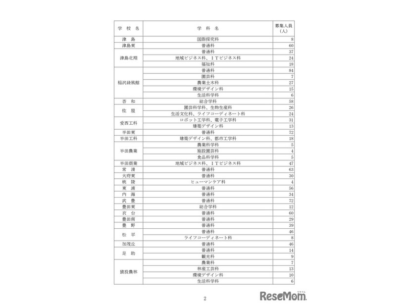 令和8年度愛知県公立高等学校入学者選抜（全日制課程）第2次選抜の募集人員について