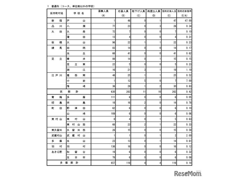 入学者選抜最終応募状況（分割後期募集・全日制等第二次募集）普通科