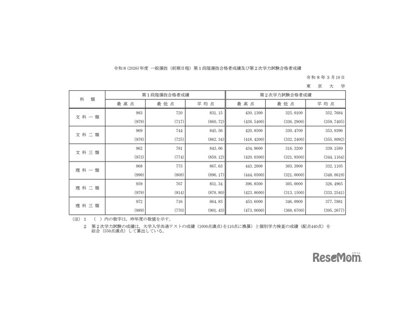 東京大学「令和8年度（2026年度）一般選抜（前期日程）第1段階選抜合格者成績および第2次学力試験合格者成績」