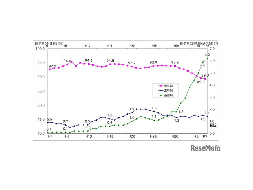 課程別高等学校（本科）進学率の推移