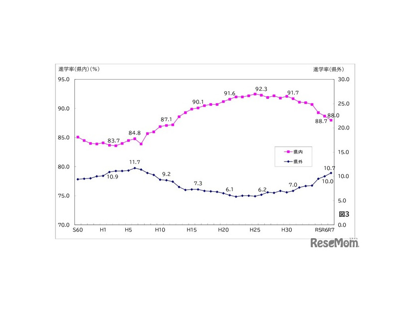 県内・県外進学率