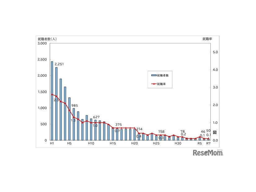 公立中学校卒業者の就職率