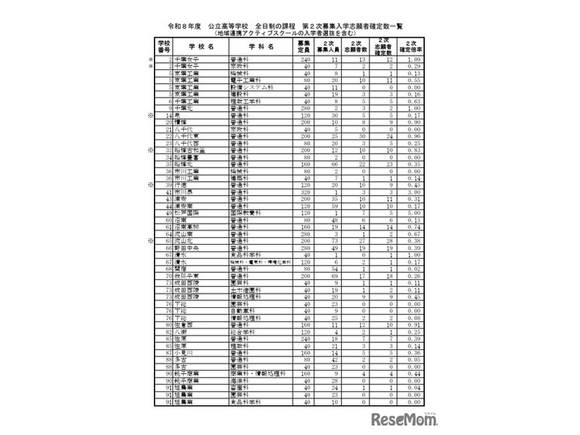令和8年度 公立高等学校 全日制の課程 第2次募集入学志願者確定数一覧