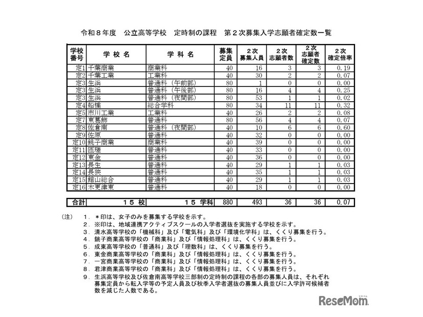 令和8年度 公立高等学校 定時制の課程 第2次募集入学志願者確定数一覧
