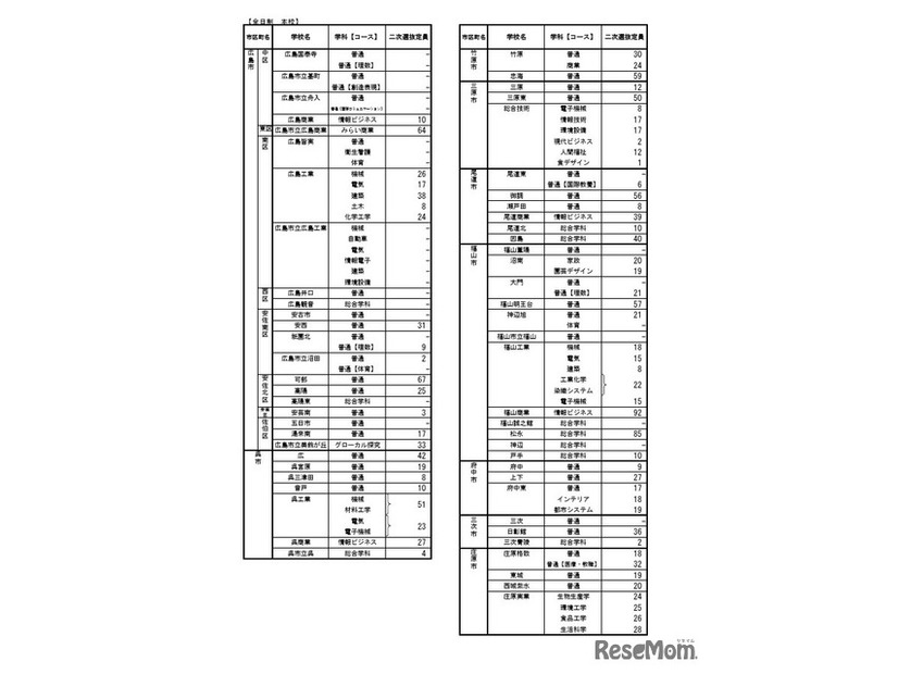 令和8年度広島県公立高等学校入学者選抜二次選抜の実施校および定員について