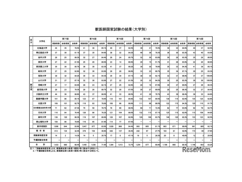 2025年度「第77回獣医師国家試験」結果