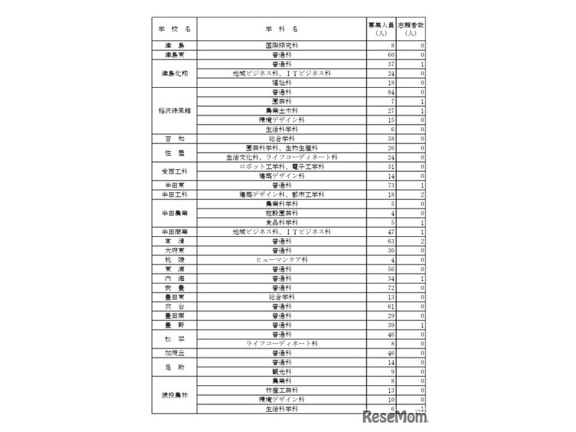 令和8年度愛知県公立高等学校入学者選抜（全日制課程）第2次選抜の出願受付締切後の志願者数