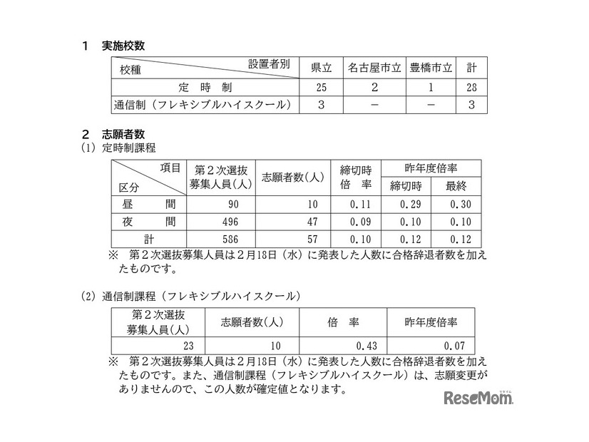 令和8年度愛知県公立高等学校入学者選抜（定時制課程 ・通信制課程第2次選抜）における出願受付締切後の志願者数