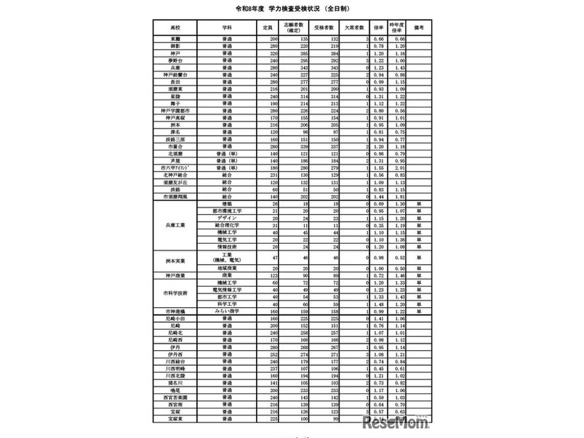 学力検査受検状況（全日制）