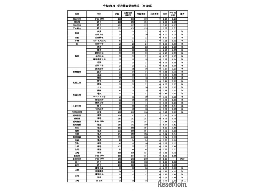 学力検査受検状況（全日制）