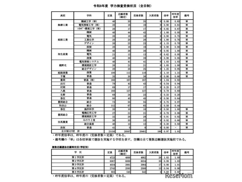 学力検査受検状況（全日制）