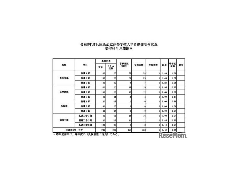 多部制3月選抜A