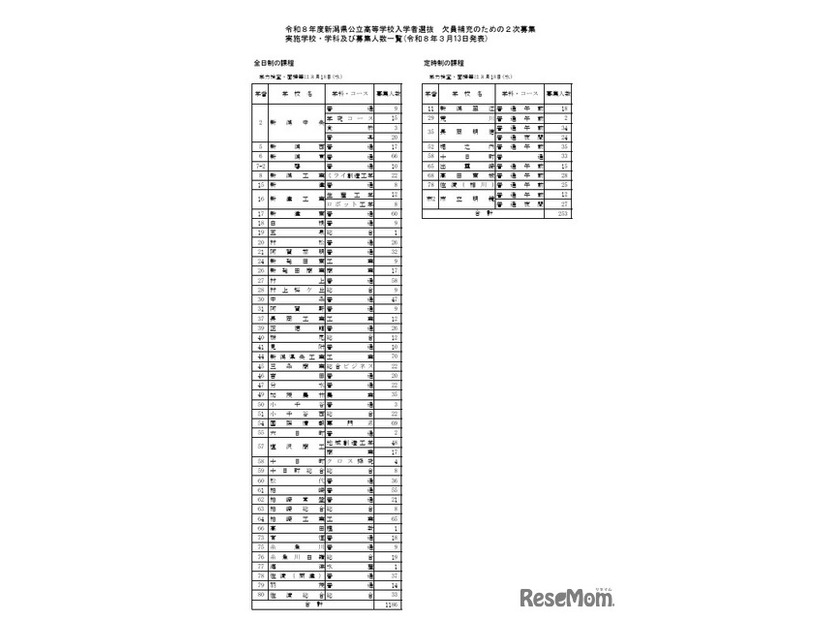 令和8年度新潟県公立高等学校入学者選抜 欠員補充のための2次募集 実施学校・学科および募集人数一覧