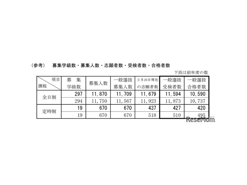 募集学級数・募集人数・志願者数・受検者数・合格者数