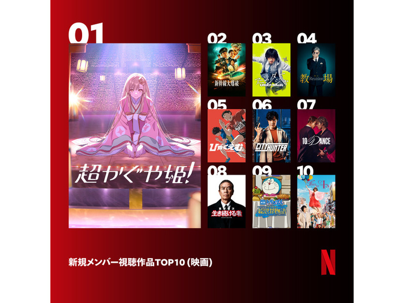 新規メンバーが視聴しているNetflix映画Top10