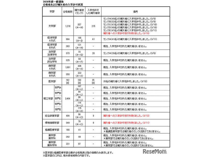2026年度一般選抜合格者および補欠者の入学許可状況（2026年3月13日18:30現在）