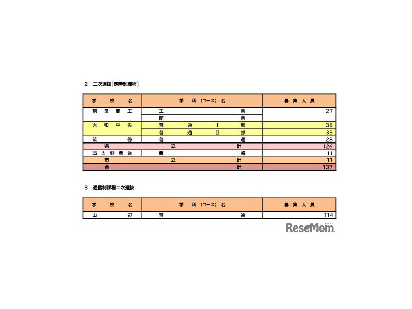 令和8年度奈良県公立高等学校入学者二次選抜等募集人員（定時制課程・通信制課程）