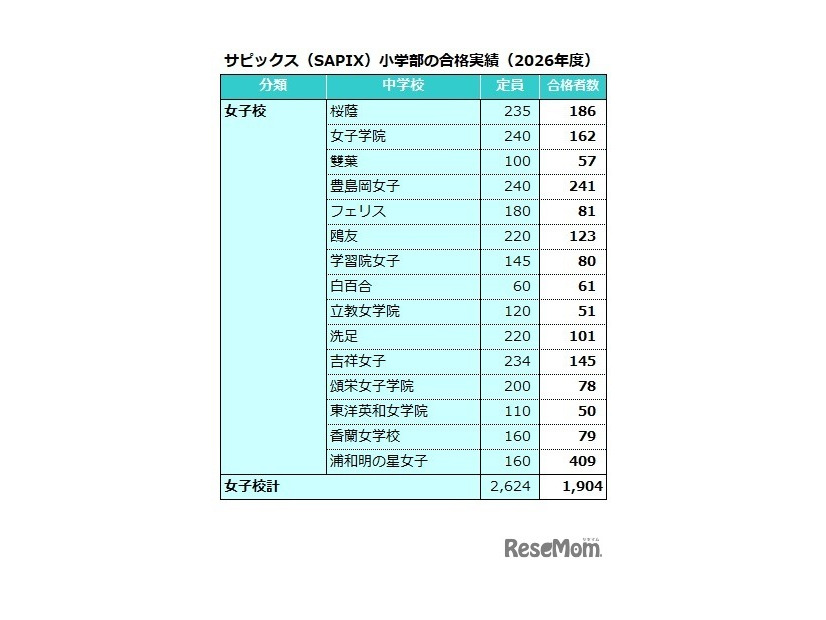サピックス（SAPIX）小学部合格実績（2026年度）女子校