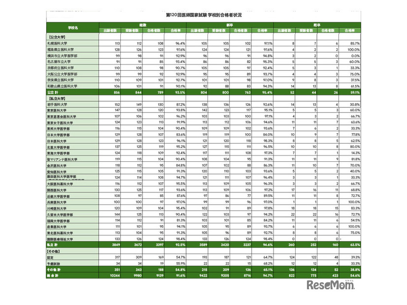 第120回医師国家試験 学校別合格者状況