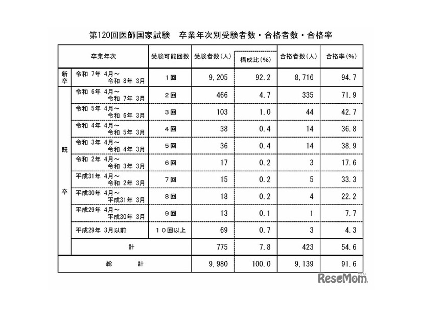 第120回医師国家試験　卒業年次別受験者数・合格者数・合格率