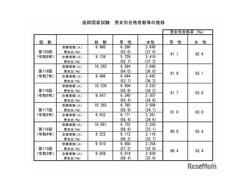 医師国家試験　男女別合格者数等の推移