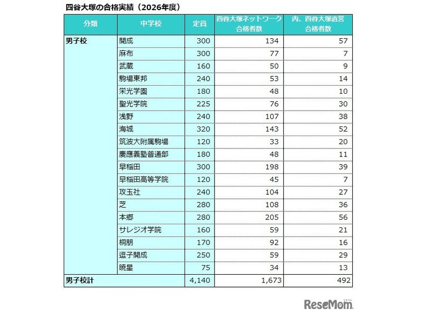 四谷大塚の合格実績（2026年度）男子校